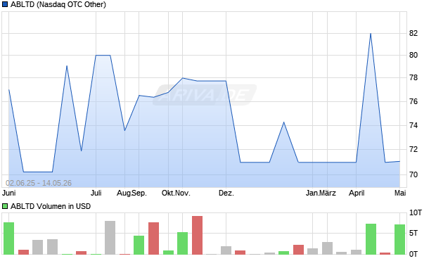 ABLTD Aktie Chart