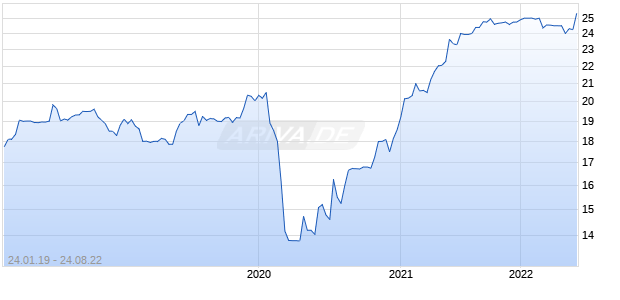 ALTAGAS LTD PREF SERIES C Chart