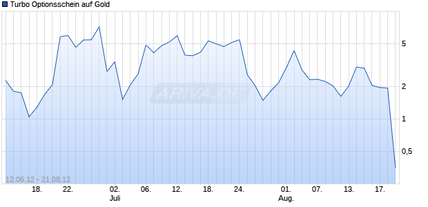 Turbo Optionsschein auf Gold [BNP Paribas Emissions- und Handelsges.] Chart