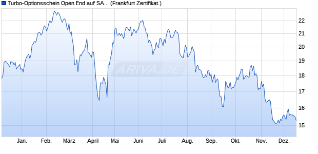 Turbo-Optionsschein Open End auf SAP [Vontobel] (WKN: VT5A1X) Chart
