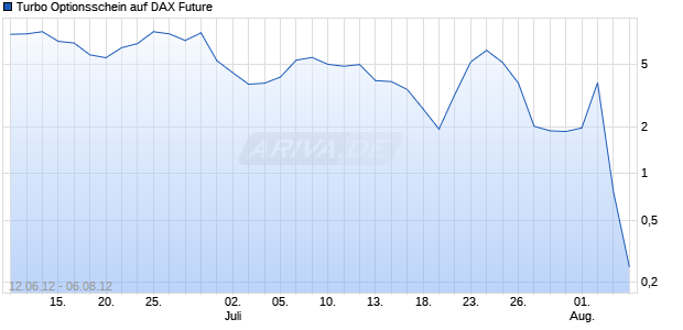 Turbo Optionsschein auf DAX Future [HSBC Trinkaus & Burkhardt AG] Chart