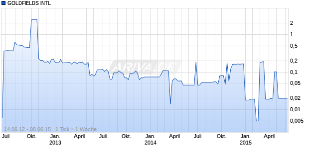 GOLDFIELDS INTL   DL-,001 Chart