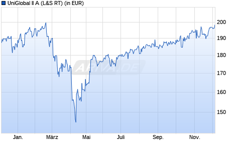 Performance des UniGlobal II A (WKN A1JQ13, ISIN LU0718610743)