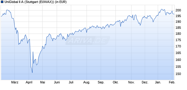 Performance des UniGlobal II A (WKN A1JQ13, ISIN LU0718610743)