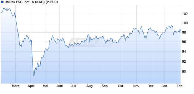 Performance des UniRak ESG -net- A (WKN A1JQ11, ISIN LU0718558728)