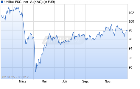 Performance des UniRak ESG -net- A (WKN A1JQ11, ISIN LU0718558728)