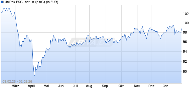 Performance des UniRak ESG -net- A (WKN A1JQ11, ISIN LU0718558728)