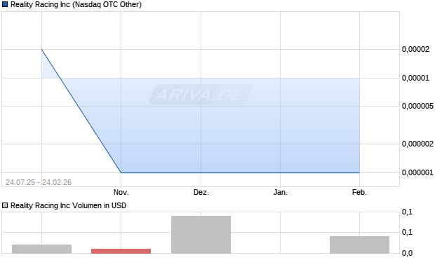 Reality Racing Aktie Chart