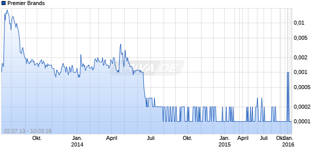 Premier Brands Chart