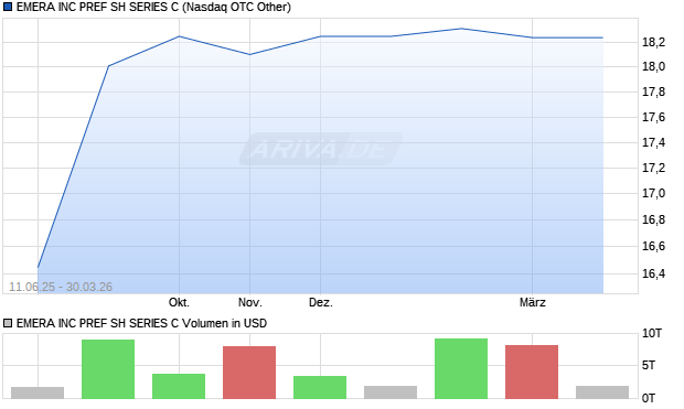 EMERA Aktie Chart
