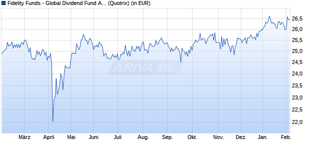 Performance des Fidelity Funds - Global Dividend Fund A-QINC(G)-EUR (WKN A1JSY0, ISIN LU0731782404)
