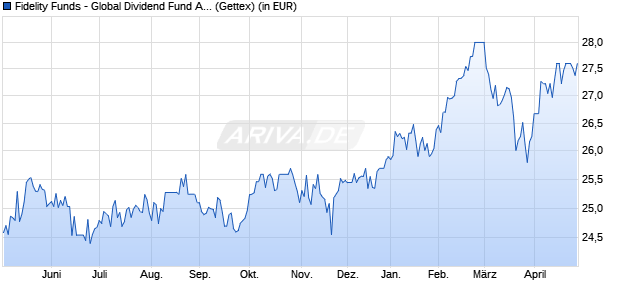 Performance des Fidelity Funds - Global Dividend Fund A-QINC(G)-EUR (WKN A1JSY0, ISIN LU0731782404)