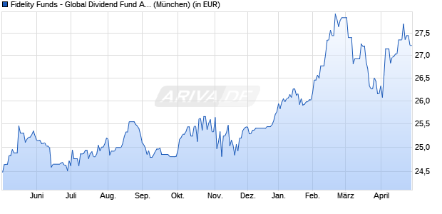 Performance des Fidelity Funds - Global Dividend Fund A-QINC(G)-EUR (WKN A1JSY0, ISIN LU0731782404)