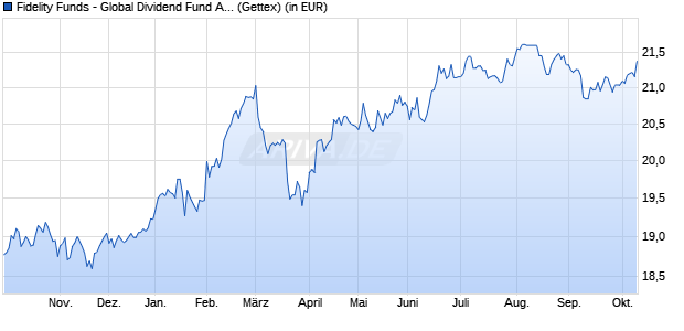 Performance des Fidelity Funds - Global Dividend Fund A-QINC(G)-USD (WKN A1JSY1, ISIN LU0731782586)