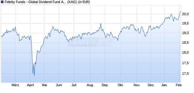 Performance des Fidelity Funds - Global Dividend Fund A-MINC(G)-USD (WKN A1JSY3, ISIN LU0731783048)