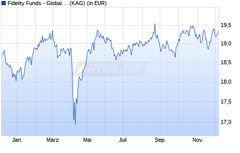 Performance des Fidelity Funds - Global Dividend Fund A-MINC(G)-USD (WKN A1JSY3, ISIN LU0731783048)