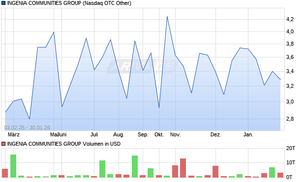 INGENIA COMMUNITIES GROUP Aktie Chart