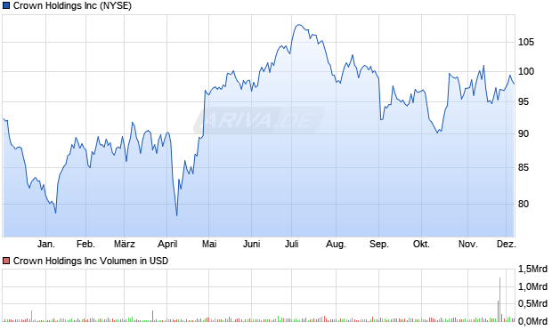 Crown Aktie Chart