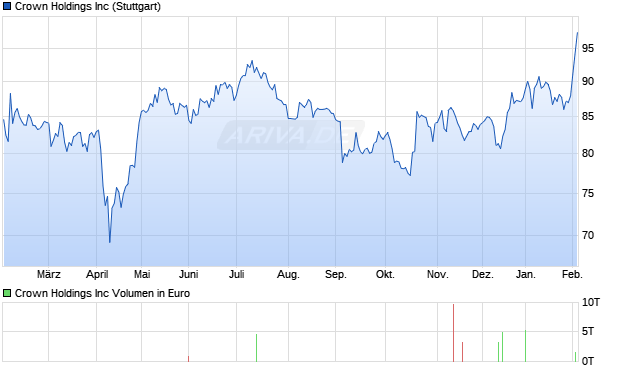 Crown Aktie Chart