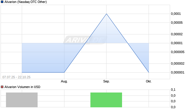 Alvarion Aktie Chart