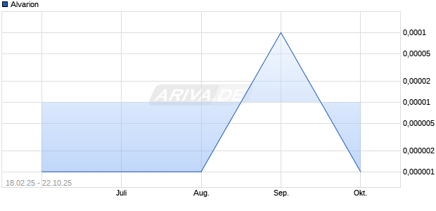 Alvarion Aktie Chart