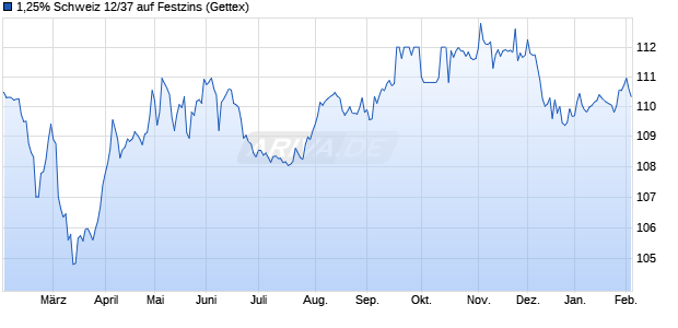 1,25% Schweiz 12/37 auf Festzins (WKN A1G6BK, ISIN CH0127181193) Chart