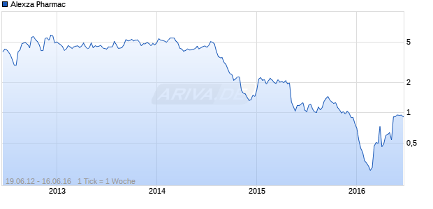 Alexza Pharmac Chart