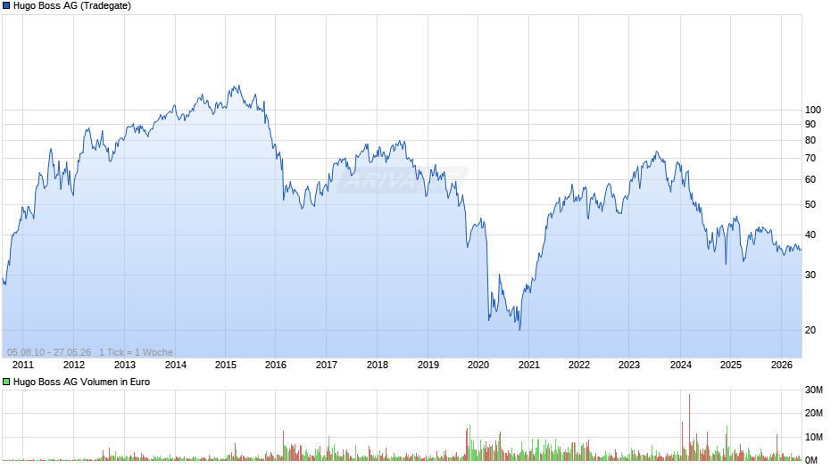 Hugo Boss Chart