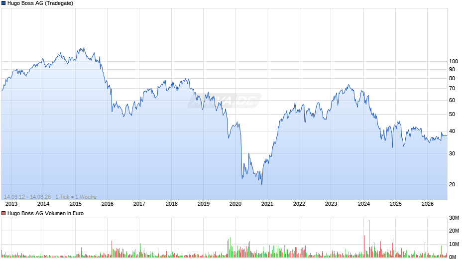 Hugo Boss Chart