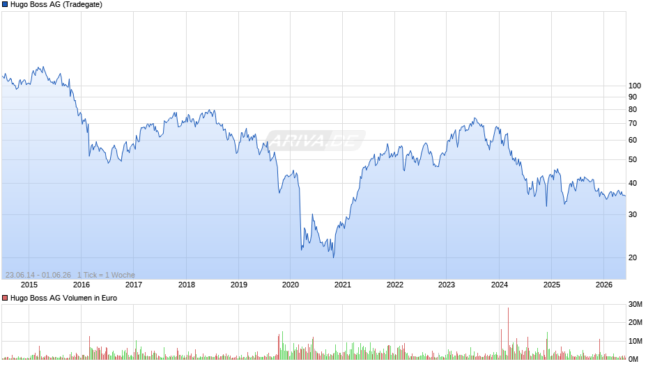 Hugo Boss Chart