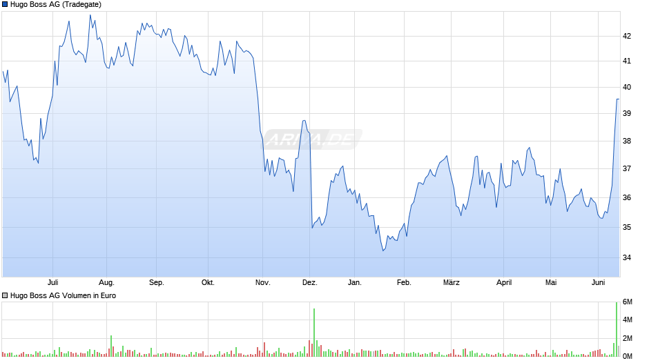 Hugo Boss Chart