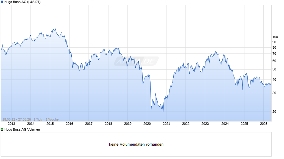 Hugo Boss Chart