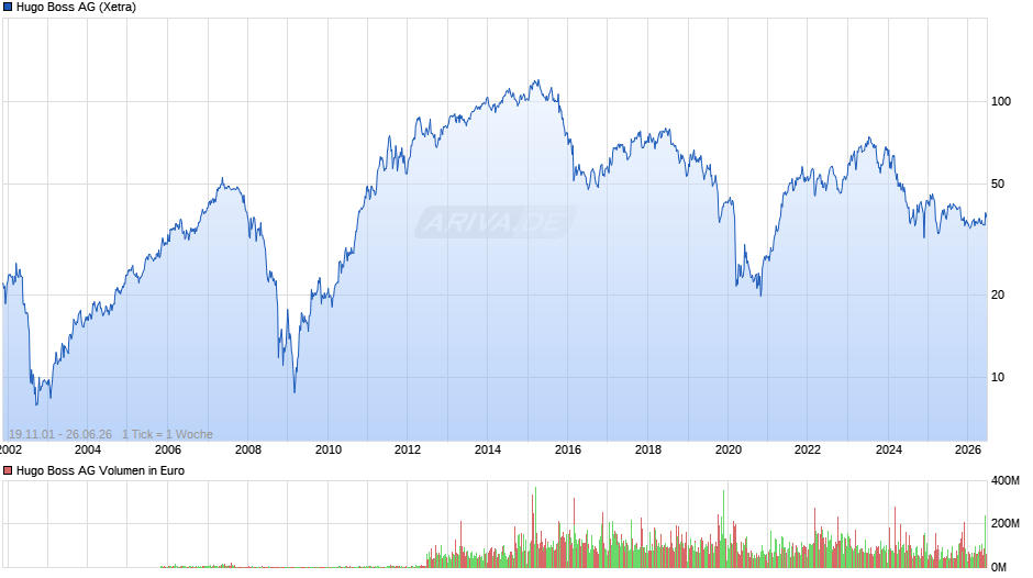Hugo Boss Chart
