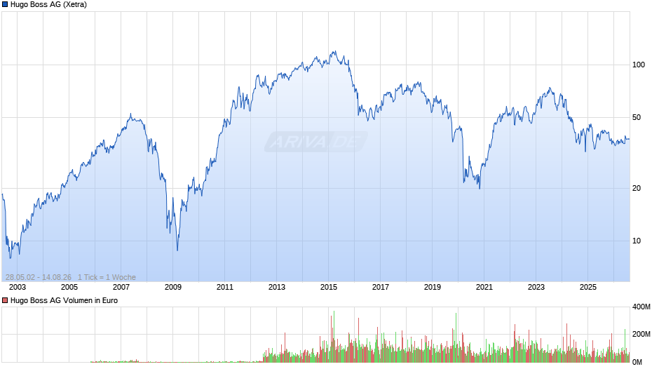 Hugo Boss Chart