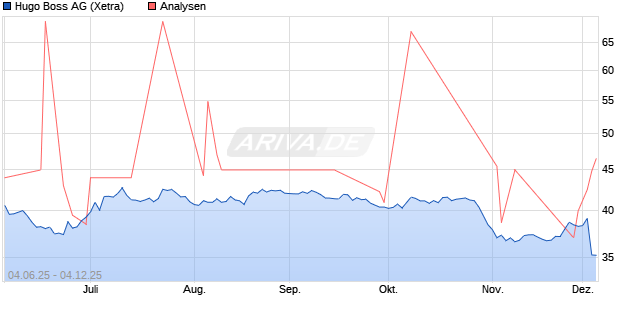 Hugo Boss Aktie