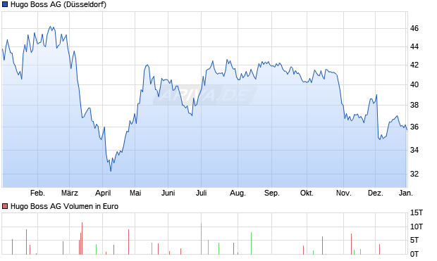 Hugo Boss Aktie Chart