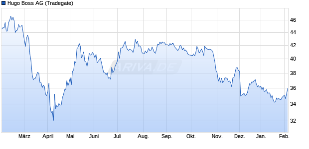 Hugo Boss Aktie Chart