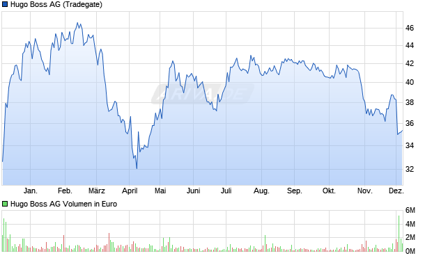 Hugo Boss Aktie Chart