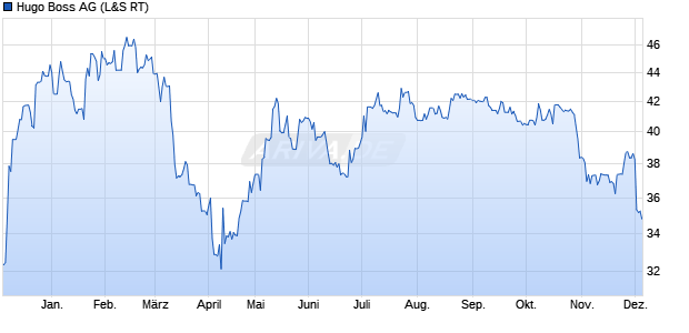 Hugo Boss Aktie Chart
