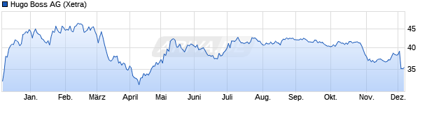 Chart Hugo Boss AG
