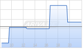 Hugo Boss AG Chart