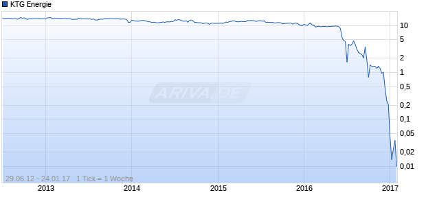 KTG Energie Chart