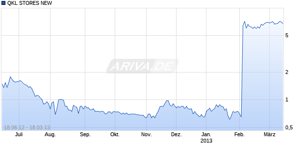QKL STORES NEW    DL-,001 Chart