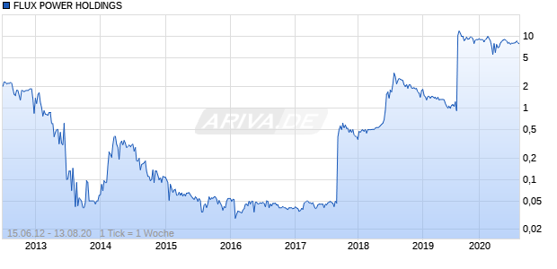 FLUX POWER HOLDINGS Chart