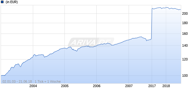 Julius Baer Multibond - Global High Yield Bond Fund B - EUR Chart