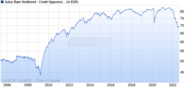 Julius Baer Multibond - Credit Opportunities Bond Fund A - EUR Chart
