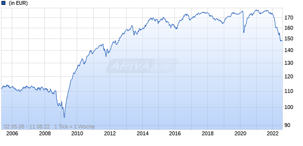 Julius Baer Multibond - Credit Opportunities Bond Fund B - EUR Chart