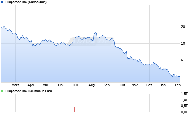 Liveperson Aktie Chart