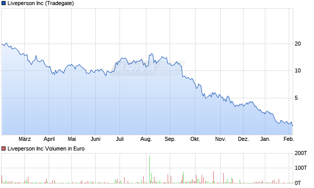 Liveperson Aktie Chart