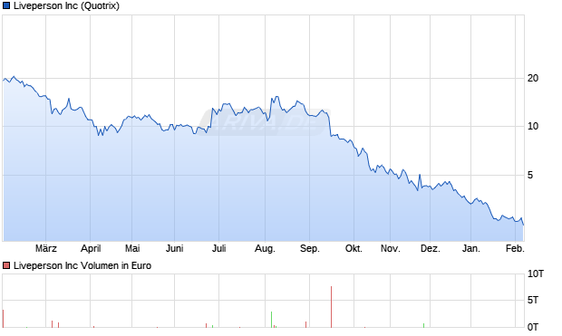 Liveperson Aktie Chart